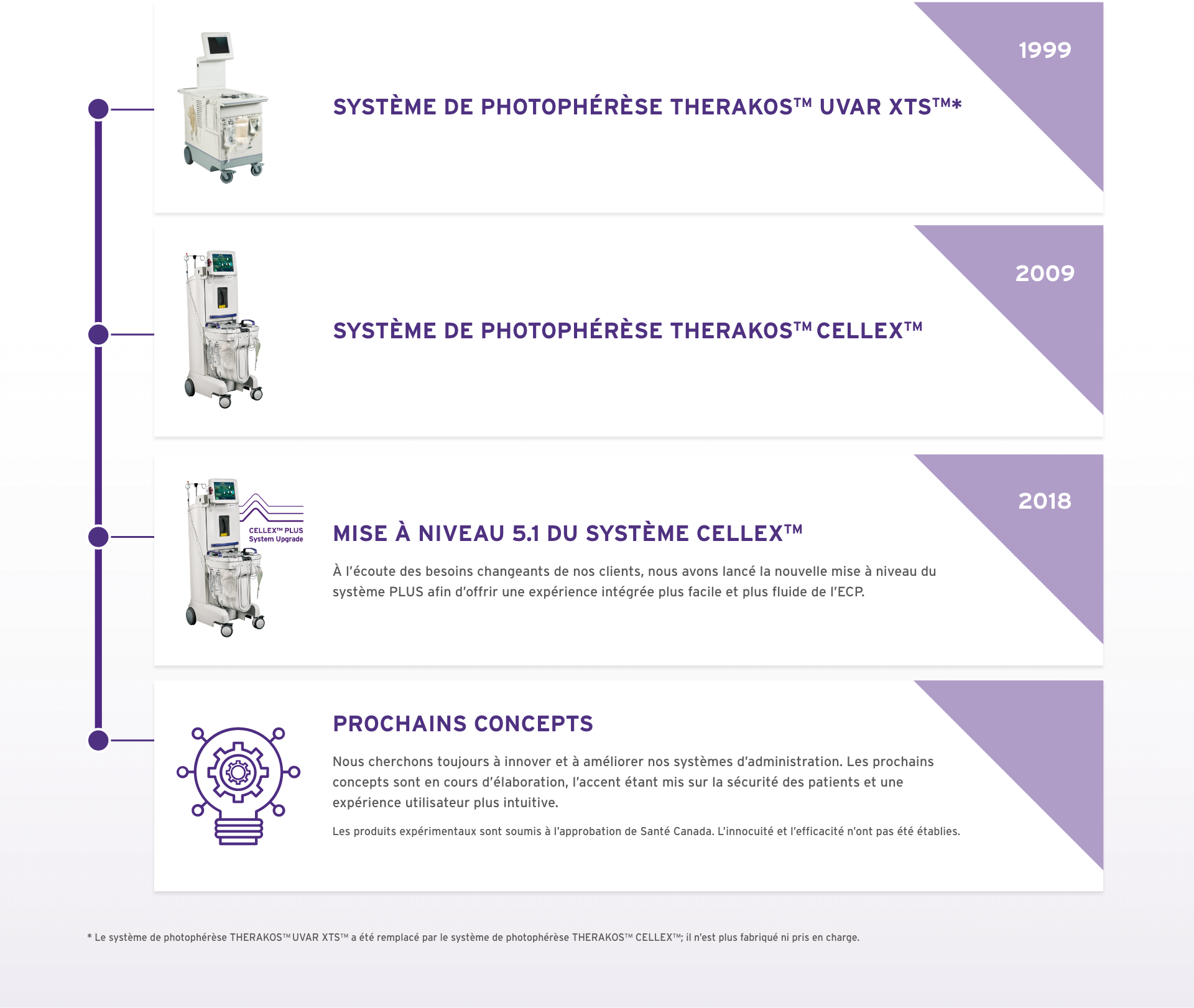 Evolution Timeline